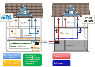 HumiFresh® Hybrid 200 - Whole Home Ventilation and Energy Recovery System and Hybrid 200 App